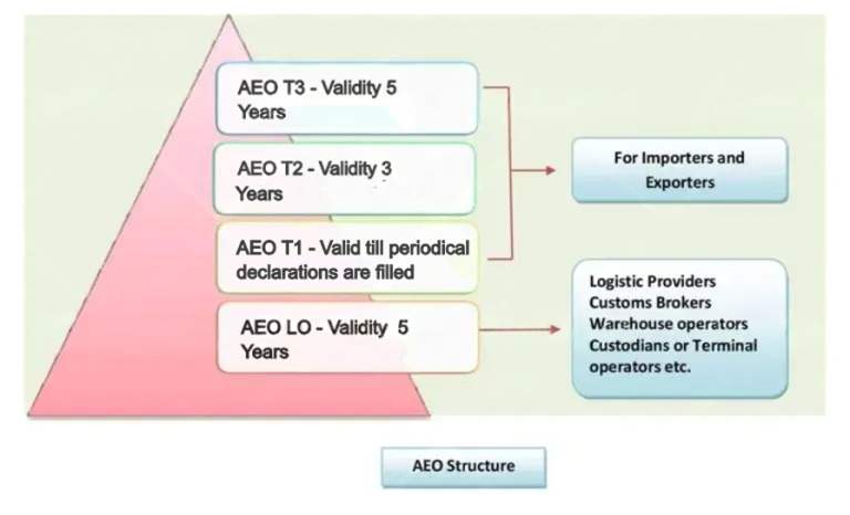 AEO Types
